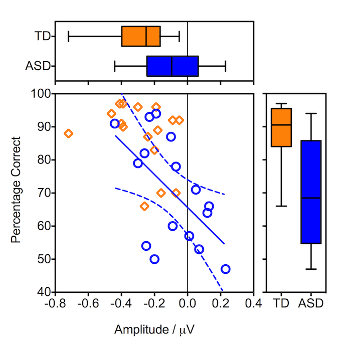 Scatter With Boxplots